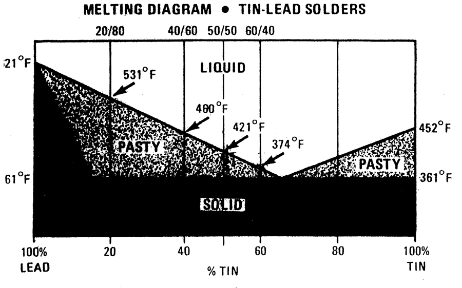 Melting Diagram - tin-lead solders